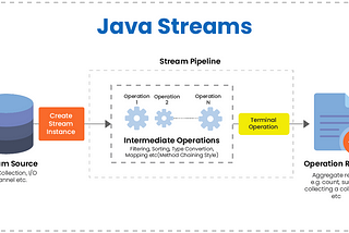 Manage, transform, and manipulate data collections, with the Java Streams API.