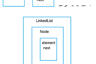 Linked List —Simplified