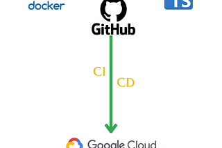 Deploying an API as Google Cloud Run Service using TypeScript and GitHub — CI/CD
