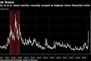 Market Mollification: The Fed Increases Bond Purchases