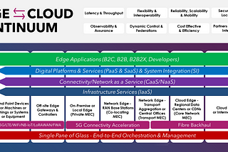 Edge to Cloud Continuum