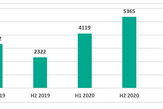 Anomaly Detection on the HIL-based Augmented ICS Data set