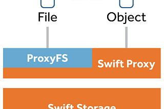 OpenStack Swift and ProxyFS