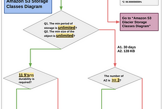 A Comparison of Amazon S3 Storage Classes and Glacier