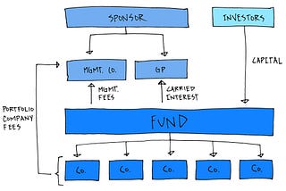 How Tax leakages impact IRR of a Singapore VC fund investing in Indian startups?