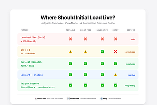 Where Should Initial Load Logic Actually Live in Jetpack Compose?