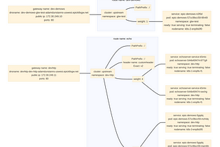 Visualize the k8s Gateway API