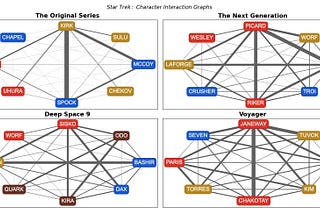 Visualising Star Trek character interactions