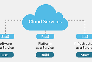 An Insight into Cloud Delivery Models