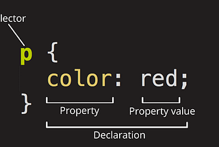 CSS selector, property and property value.