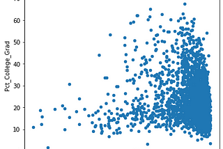 Examining the Relationship Between People who Only Speak English and People who have Graduated…