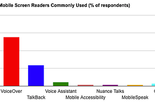 Gráfica del uso de lectores de pantalla en ámbito movil: Voiceover 69%, Talkback 29%, VoiceAssistance 5%, entre otros