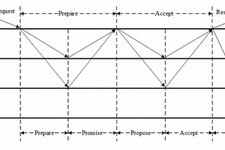 Paxos algorithm