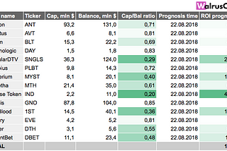 Прогноз ROI #1 (недооцененные балансом ICO монеты)