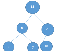 A Binary Search Tree (BST)