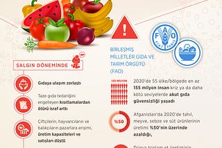 Kovid-19 Gıda Güvenliğini Tehdit Ediyor