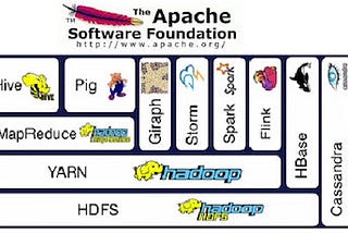 BIG DATA TECNOLOGIAS, APLICACIONES Y CARRERAS. Apéndices Técnicos de Big Data. BIG DATA PARA EJECUTIVOS Y PROFESIONALES. Autor José Antonio Ribeiro Neto (Zezinho). #bigdata #datascience #analytics #Hadoop #MapReduce #DataWarehouse #AlmacénDeDatos #ApacheFoundation #ApacheHadoop