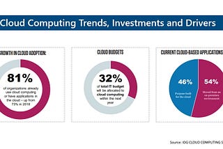 Cloud Cloumputing Trends 2020