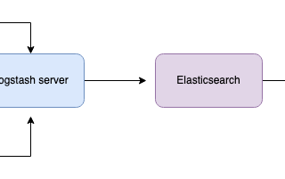 How to configure Logstash to receive http events and visualize in kibana