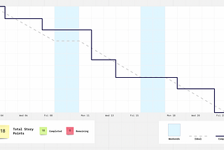 Burndown chart in agile — Some good things to do with it