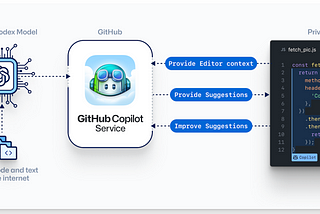 GitHub Copilot — Your AI pair programmer