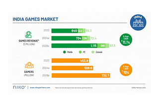 Business of Games: Indian game market rev and players’ forecast