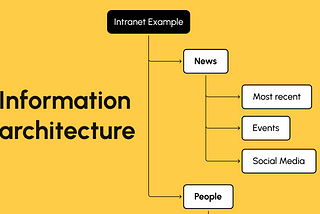 Main picture shows simple information architecture for Intranet