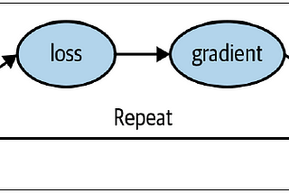 Fundamental steps of deep learning