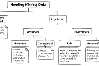 Handling Missing Data | Data science | Machine learning