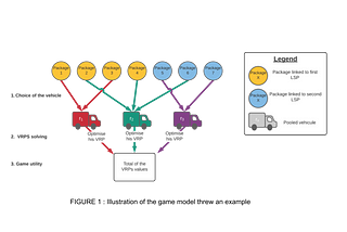 Game modeling for a collaborative urban logistic