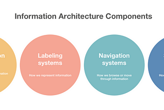 Reading Notes of Information Architecture (Part II)