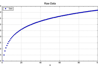 Computation mathematics — curve fitting the harmonic series