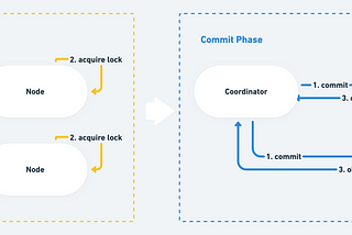 Two Phase Commit Flow Diagram