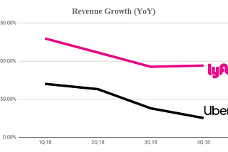 Lyft vs. Uber and a quick breakdown of Lyft’s S-1