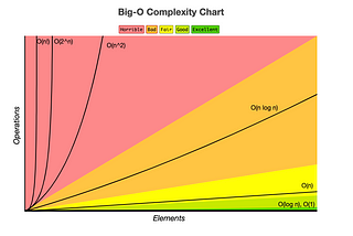 Breaking Down Big O Notation