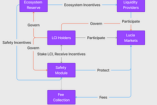 Lucia Protocol is thrilled to announce that we have a space on Galxe, the largest incentivized…