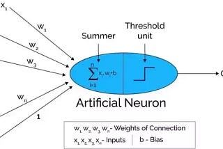 Artificial Neuron in neural networks