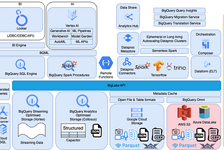 Analytics Lakehouse on GCP — Principles and Building Blocks