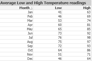 Table displaying Average Low and High Temperature readings