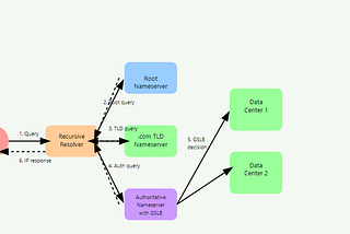 Global Server Load Balancing (GSLB) — Advance
