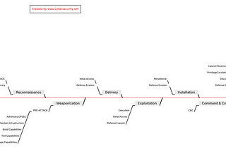 MITRE ATT&CK to Kill Chain Models Mapping