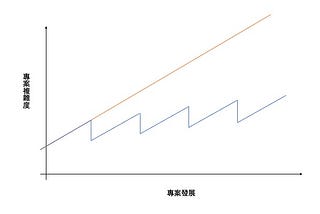 從0開始做單元測試-0