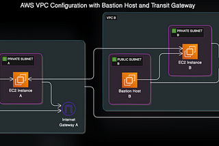 How to Set Up VPCs and Connect Private Subnets Using Transit Gateway
