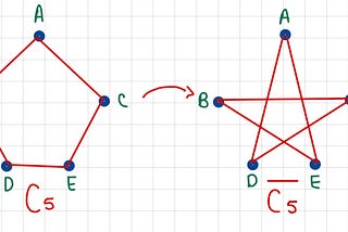 Una introducción gentil a la teoría de Grafos: Parte 1
