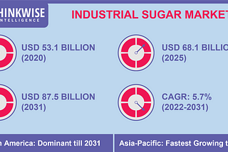 The global industrial sugar market is expected to garner a revenue of USD 87.5 billion by 2031, with a CAGR of approximately 5.7% during the forecast period, 2021 to 2031.