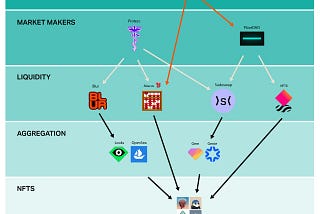 MetaFi: Unlocking NFT Liquidity