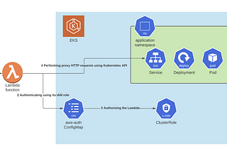 Spice up Your Kubernetes Environment with AWS Lambda