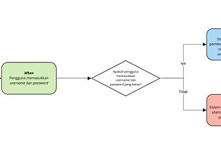 Apa Saja Isi Sebuah Acceptance Criteria (AC)?