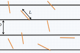 Buffon’s Needle Experiment (Estimate pi by randomly dropping sticks)
