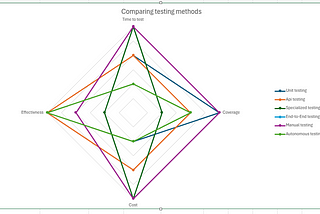 Comparing Autonomous Testing to Traditional Methods